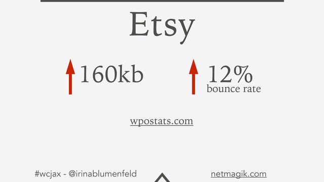 #wcjax - @irinablumenfeld netmagik.com
Etsy
160kb 12%
bounce rate
wpostats.com
