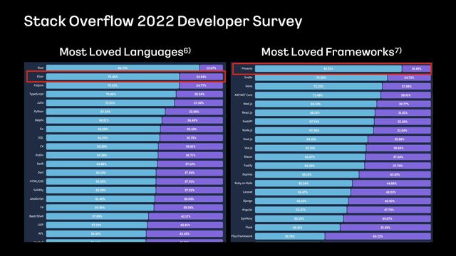 Stack Over
fl
ow 2022 Developer Survey
Most Loved Languages6) Most Loved Frameworks7)
