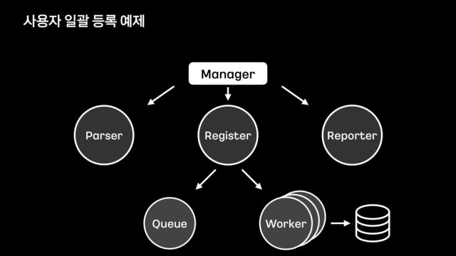 사용자 일괄 등록 예제
Manager
Manager
Parser Register Reporter
Worker
Queue
