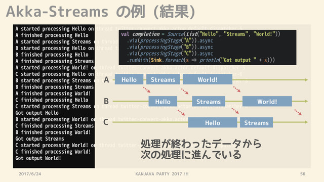 Akka-Streams の例 (結果)
2017/6/24 KANJAVA PARTY 2017 !!! 56
A started processing Hello on thread twitter-convert-akka.actor.default-dispatcher-5
A finished processing Hello
A started processing Streams on thread twitter-convert-akka.actor.default-dispatcher-5
B started processing Hello on thread twitter-convert-akka.actor.default-dispatcher-8
B finished processing Hello
A finished processing Streams
A started processing World! on thread twitter-convert-akka.actor.default-dispatcher-5
C started processing Hello on thread twitter-convert-akka.actor.default-dispatcher-6
B started processing Streams on thread twitter-convert-akka.actor.default-dispatcher-8
B finished processing Streams
A finished processing World!
C finished processing Hello
C started processing Streams on thread twitter-convert-akka.actor.default-dispatcher-6
Got output Hello
B started processing World! on thread twitter-convert-akka.actor.default-dispatcher-8
C finished processing Streams
B finished processing World!
Got output Streams
C started processing World! on thread twitter-convert-akka.actor.default-dispatcher-6
C finished processing World!
Got output World!
A
B
C
Hello
Hello
Hello
Streams World!
Streams
Streams
World!
val completion = Source(List("Hello", "Streams", "World!"))
.via(processingStage("A")).async
.via(processingStage("B")).async
.via(processingStage("C")).async
.runWith(Sink.foreach(s ⇒ println("Got output " + s)))
処理が終わったデータから
次の処理に進んでいる
