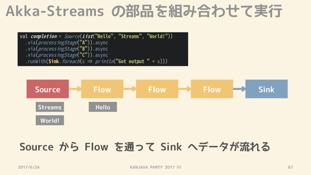 Akka-Streams の部品を組み合わせて実行
2017/6/24 KANJAVA PARTY 2017 !!! 67
val completion = Source(List("Hello", "Streams", "World!"))
.via(processingStage("A")).async
.via(processingStage("B")).async
.via(processingStage("C")).async
.runWith(Sink.foreach(s ⇒ println("Got output " + s)))
Source Flow Flow Flow Sink
Hello
Streams
World!
Source から Flow を通って Sink へデータが流れる
