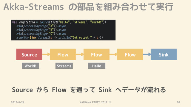 Akka-Streams の部品を組み合わせて実行
2017/6/24 KANJAVA PARTY 2017 !!! 68
val completion = Source(List("Hello", "Streams", "World!"))
.via(processingStage("A")).async
.via(processingStage("B")).async
.via(processingStage("C")).async
.runWith(Sink.foreach(s ⇒ println("Got output " + s)))
Source Flow Flow Flow Sink
Hello
Streams
World!
Source から Flow を通って Sink へデータが流れる
