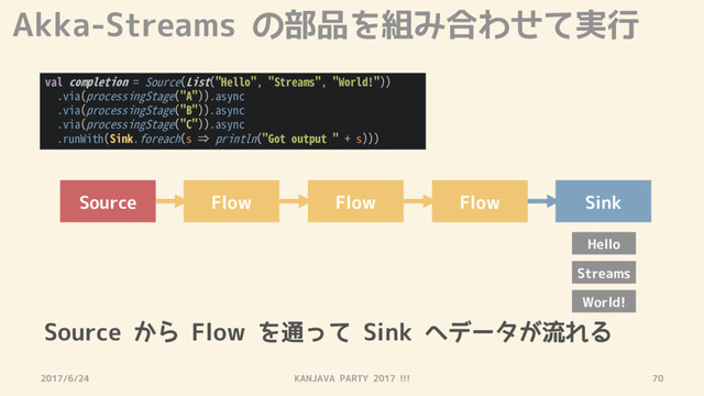 Akka-Streams の部品を組み合わせて実行
2017/6/24 KANJAVA PARTY 2017 !!! 70
val completion = Source(List("Hello", "Streams", "World!"))
.via(processingStage("A")).async
.via(processingStage("B")).async
.via(processingStage("C")).async
.runWith(Sink.foreach(s ⇒ println("Got output " + s)))
Source Flow Flow Flow Sink
Hello
Streams
World!
Source から Flow を通って Sink へデータが流れる
