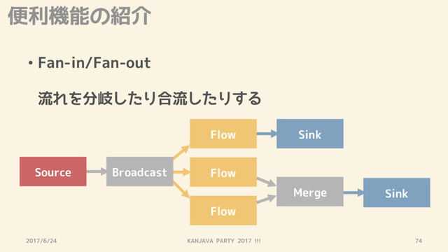 便利機能の紹介
2017/6/24 KANJAVA PARTY 2017 !!! 74
• Fan-in/Fan-out
流れを分岐したり合流したりする
Source
Flow
Flow
Flow
Broadcast
Sink
Merge Sink
