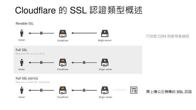 Cloudflare 的 SSL 認證類型概述
只加密 CDN 到使用者這段
需上傳公正機構的 SSL 認證

