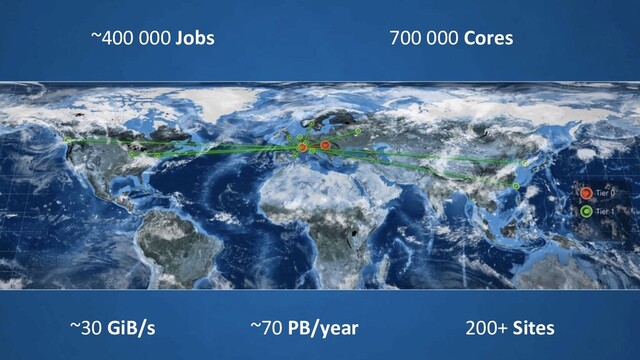 ~70 PB/year
700 000 Cores
~400 000 Jobs
~30 GiB/s 200+ Sites
