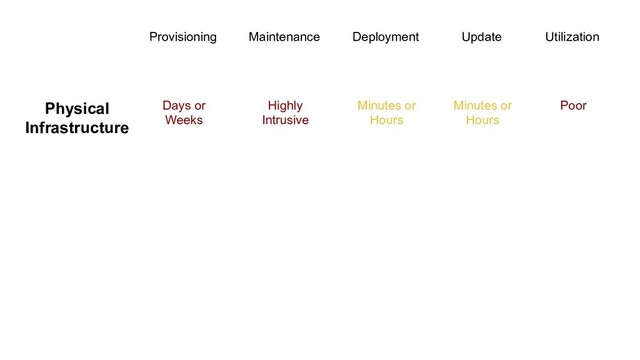 Provisioning Deployment Update
Physical
Infrastructure
Days or
Weeks
Minutes or
Hours
Minutes or
Hours
Utilization
Poor
Maintenance
Highly
Intrusive
