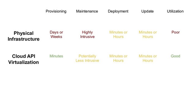 Provisioning Deployment Update
Physical
Infrastructure
Days or
Weeks
Minutes or
Hours
Minutes or
Hours
Utilization
Poor
Maintenance
Highly
Intrusive
Cloud API
Virtualization
Minutes Minutes or
Hours
Minutes or
Hours
Good
Potentially
Less Intrusive
