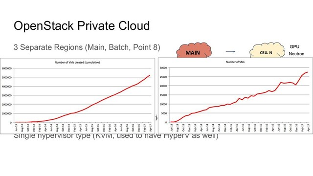 OpenStack Private Cloud
3 Separate Regions (Main, Batch, Point 8)
Scalability, Rolling Upgrades,
Regions split in multiple Cells
Often matching hardware deliveries
Different configurations and capabilities
Single hypervisor type (KVM, used to have HyperV as well)
CELL 1
MAIN
CELL 2
CELL N
Compute
GPU
Compute
Nova Network
Neutron
Neutron
