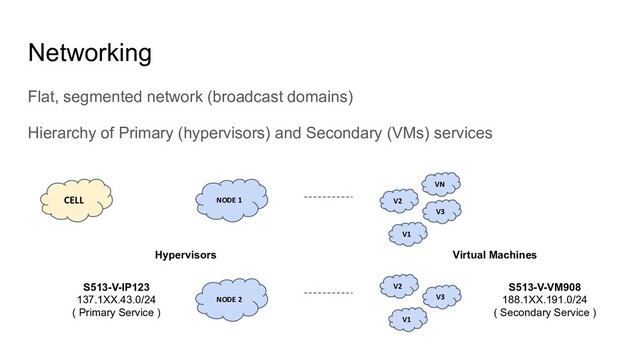 Networking
Flat, segmented network (broadcast domains)
Hierarchy of Primary (hypervisors) and Secondary (VMs) services
CELL
NODE 2
NODE 1
VN
V2
V1
V3
V2
V1
V3
S513-V-IP123
137.1XX.43.0/24
( Primary Service )
S513-V-VM908
188.1XX.191.0/24
( Secondary Service )
Hypervisors Virtual Machines
