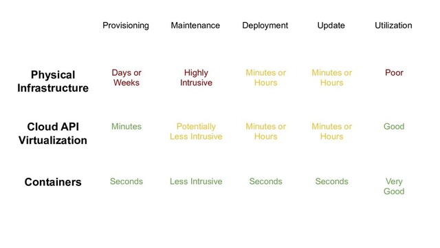 Provisioning Deployment Update
Physical
Infrastructure
Days or
Weeks
Minutes or
Hours
Minutes or
Hours
Utilization
Poor
Maintenance
Highly
Intrusive
Cloud API
Virtualization
Minutes Minutes or
Hours
Minutes or
Hours
Good
Potentially
Less Intrusive
Containers Seconds Seconds Seconds Very
Good
Less Intrusive
