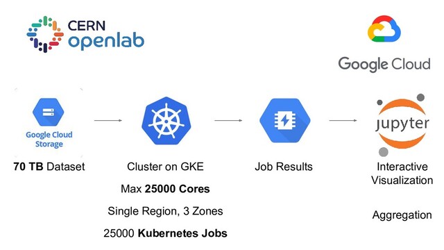 Cluster on GKE
Max 25000 Cores
Single Region, 3 Zones
70 TB Dataset Job Results Interactive
Visualization
Aggregation
25000 Kubernetes Jobs
