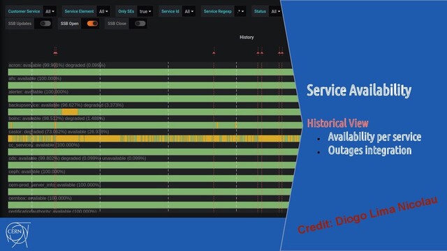 Service Availability
Historical View
●
Availability per service
●
Outages integration
Credit: Diogo Lima Nicolau
