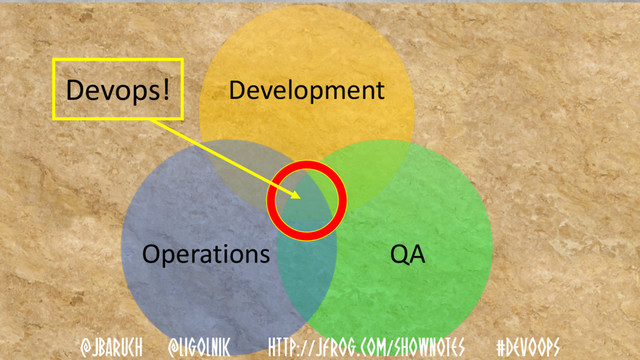 Development
QA
Operations
Devops!
@JBARUCH @LIGOLNIK HTTP://JFROG.COM/SHOWNOTES #DEVOOPS
