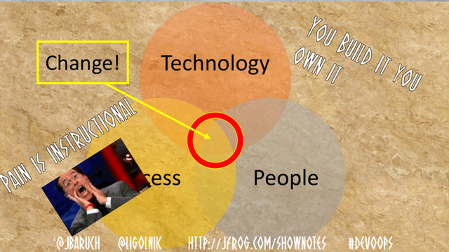 Technology
People
Process
Change!
@JBARUCH @LIGOLNIK HTTP://JFROG.COM/SHOWNOTES #DEVOOPS
