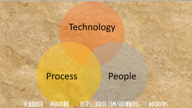 Technology
People
Process
@JBARUCH @LIGOLNIK HTTP://JFROG.COM/SHOWNOTES #DEVOOPS
