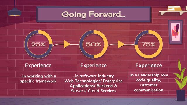Going Forward…
..in working with a
specific framework
Experience Experience
..in software industry
Web Technologies/ Enterprise
Applications/ Backend &
Servers/ Cloud Services
Experience
..in a Leadership role,
code quality,
customer
communication
25% 50% 75%
