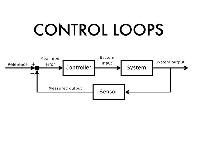 CONTROL LOOPS
