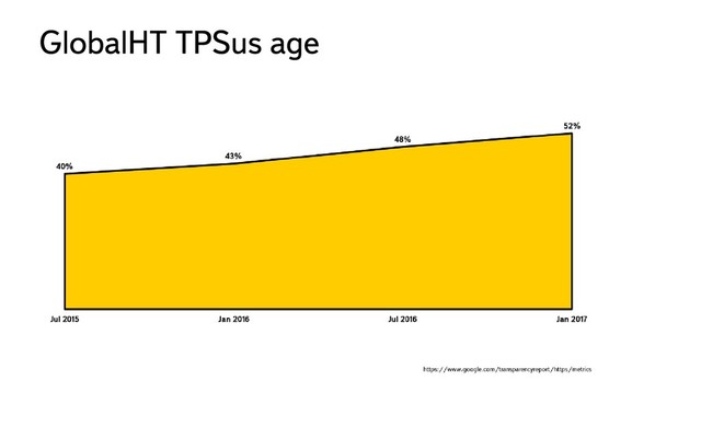 Global HTTPS usage
