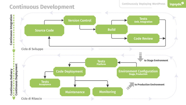 Continuously Deploying WordPress
Source Code
Code Review
Tests
Unit, Integration
Version Control
Build
Code Deployment
Tests
Platform
Tests
Acceptance
Maintenance Monitoring
to Stage Environment
to Production Environment
Environment Conﬁguration
Stage, Production
Ciclo di Rilascio
Ciclo di Sviluppo
Continuous Development
Continuous Integration
Continuous Delivery
Continuous Deployment
