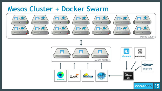 Mesos Cluster + Docker Swarm
+
Mesos
CLI
Mesos Slaves
+
+
+
+
+
+
+
+
+
+
+
+
+
Mesos Masters
Marathon
Docker
CLI
shipyard
kitematic compose
