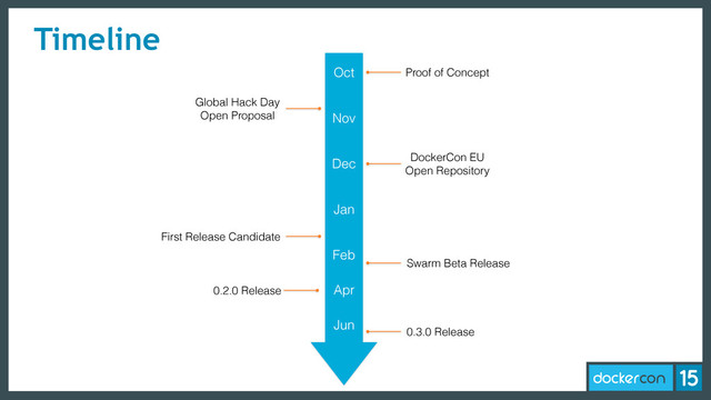 Timeline
Oct
Nov
Dec
Jan
Feb
Jun
Proof of Concept
DockerCon EU
Open Repository
First Release Candidate
Swarm Beta Release
Global Hack Day
Open Proposal
0.2.0 Release
0.3.0 Release
Apr
