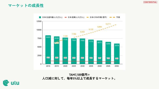 TAM7,189億円+
人口減に対して、毎年5%以上で成長するマーケット。
マーケットの成長性
