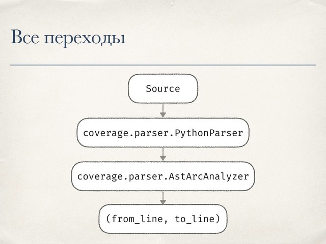Все переходы
Source
coverage.parser.AstArcAnalyzer
(from_line, to_line)
coverage.parser.PythonParser
