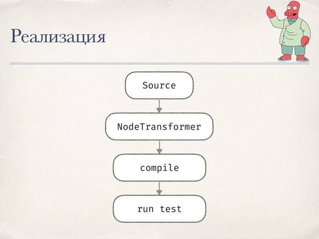 Реализация
Source
NodeTransformer
compile
run test
