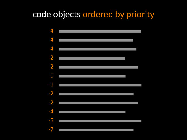 code objects ordered by priority
4
4
4
2
2
0
-1
-2
-2
-4
-5
-7
