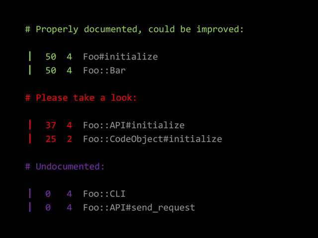 # Properly documented, could be improved:
┃ 50 4 Foo#initialize
┃ 50 4 Foo::Bar
# Please take a look:
┃ 37 4 Foo::API#initialize
┃ 25 2 Foo::CodeObject#initialize
# Undocumented:
┃ 0 4 Foo::CLI
┃ 0 4 Foo::API#send_request
