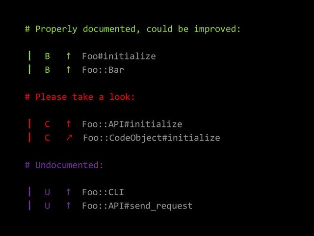 # Properly documented, could be improved:
┃ B ↑ Foo#initialize
┃ B ↑ Foo::Bar
# Please take a look:
┃ C ↑ Foo::API#initialize
┃ C ↗ Foo::CodeObject#initialize
# Undocumented:
┃ U ↑ Foo::CLI
┃ U ↑ Foo::API#send_request
