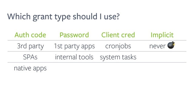 Which grant type should I use?
Auth code Password Client cred Implicit
3rd party 1st party apps cronjobs never !
SPAs internal tools system tasks
native apps
