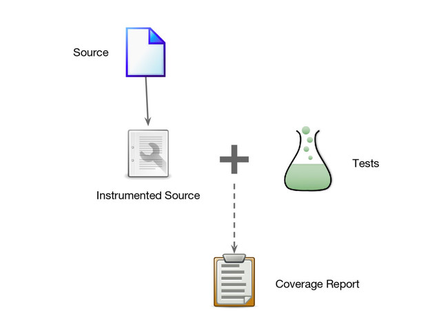 Source
Instrumented Source
Tests
Coverage Report
