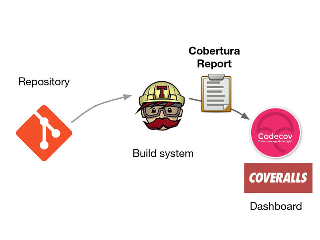 Repository
Build system
Dashboard
Cobertura
Report
