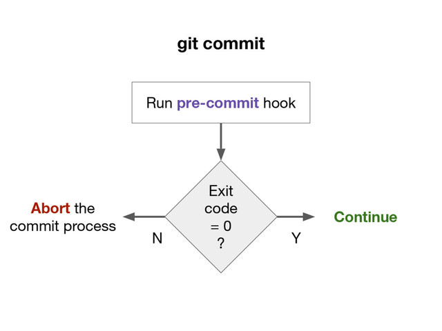 git commit
Run pre-commit hook
Exit
code
= 0
?
Continue
Abort the
commit process
Y
N
