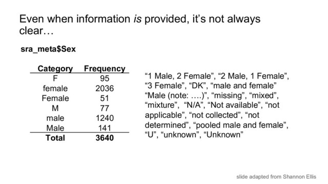 Category Frequency
F 95
female 2036
Female 51
M 77
male 1240
Male 141
Total 3640
Even when information is provided, it’s not always
clear…
sra_meta$Sex
“1 Male, 2 Female”, “2 Male, 1 Female”,
“3 Female”, “DK”, “male and female”
“Male (note: ….)”, “missing”, “mixed”,
“mixture”, “N/A”, “Not available”, “not
applicable”, “not collected”, “not
determined”, “pooled male and female”,
“U”, “unknown”, “Unknown”
slide adapted from Shannon Ellis
