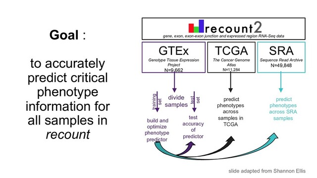 Goal :
to accurately
predict critical
phenotype
information for
all samples in
recount
gene, exon, exon-exon junction and expressed region RNA-Seq data
SRA
Sequence Read Archive
N=49,848
GTEx
Genotype Tissue Expression
Project
N=9,662
divide
samples
build and
optimize
phenotype
predictor
training
set
predict
phenotypes
across SRA
samples
test
accuracy
of
predictor
predict
phenotypes
across
samples in
TCGA
test
set
TCGA
The Cancer Genome
Atlas
N=11,284
slide adapted from Shannon Ellis
