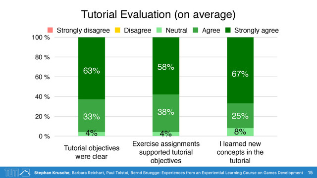 Stephan Krusche, Barbara Reichart, Paul Tolstoi, Bernd Bruegge: Experiences from an Experiential Learning Course on Games Development
Tutorial Evaluation (on average)
15
0 %
20 %
40 %
60 %
80 %
100 %
Strongly disagree Disagree Neutral Agree Strongly agree
Tutorial objectives
were clear
Exercise assignments
supported tutorial
objectives
I learned new
concepts in the
tutorial
63%
33%
4%
58%
38%
4%
67%
25%
8%
