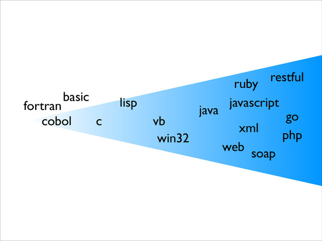 basic
c
lisp
vb
win32
java
web
xml
ruby
php
javascript
soap
restful
go
cobol
fortran
