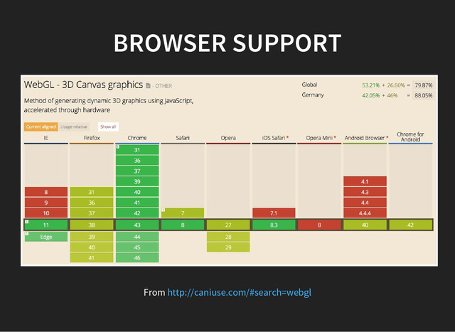 BROWSER SUPPORT
From http://caniuse.com/#search=webgl
