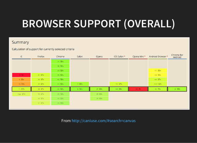BROWSER SUPPORT (OVERALL)
From http://caniuse.com/#search=canvas
