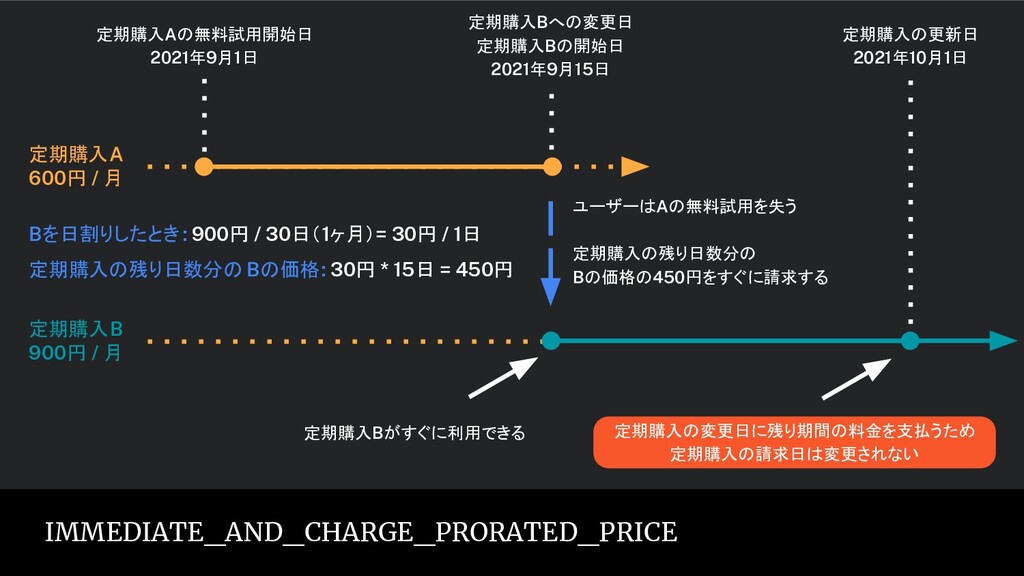 Droidkaigi 21 Google Play 定期購入 比例配分モード完全攻略ガイド Google Play Subscription Proration Mode Complete Guide Speaker Deck