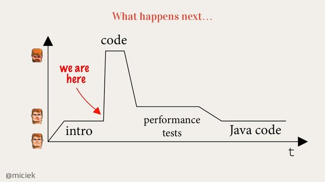 @miciek
What happens next…
intro
code
Java code
performance
tests
t
we are
here
