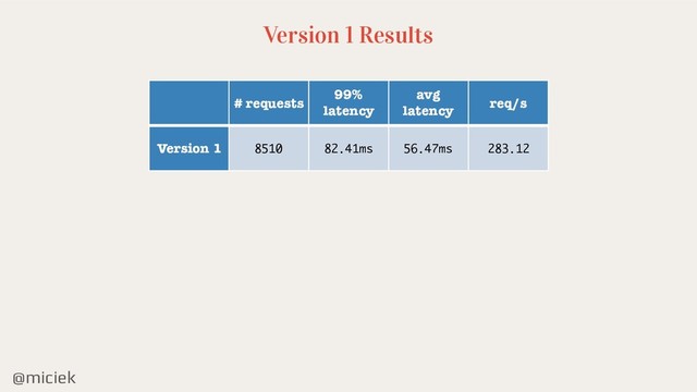 @miciek
Version 1 Results
# requests
99%
latency
avg
latency
req/s
Version 1 8510 82.41ms 56.47ms 283.12
