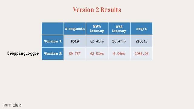 @miciek
Version 2 Results
# requests
99%
latency
avg
latency
req/s
Version 1 8510 82.41ms 56.47ms 283.12
Version 2 89 757 62.53ms 6.94ms 2986.26
DroppingLogger
