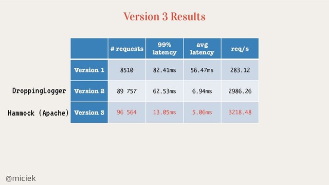 @miciek
Version 3 Results
# requests
99%
latency
avg
latency
req/s
Version 1 8510 82.41ms 56.47ms 283.12
Version 2 89 757 62.53ms 6.94ms 2986.26
Version 3 96 564 13.05ms 5.06ms 3218.48
DroppingLogger
Hammock (Apache)
