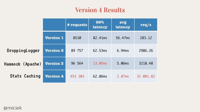 @miciek
Version 4 Results
# requests
99%
latency
avg
latency
req/s
Version 1 8510 82.41ms 56.47ms 283.12
Version 2 89 757 62.53ms 6.94ms 2986.26
Version 3 96 564 13.05ms 5.06ms 3218.48
Version 4 933 303 62.86ms 2.87ms 31 081.82
DroppingLogger
Hammock (Apache)
Stats Caching

