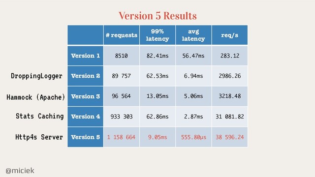 @miciek
Version 5 Results
# requests
99%
latency
avg
latency
req/s
Version 1 8510 82.41ms 56.47ms 283.12
Version 2 89 757 62.53ms 6.94ms 2986.26
Version 3 96 564 13.05ms 5.06ms 3218.48
Version 4 933 303 62.86ms 2.87ms 31 081.82
Version 5 1 158 664 9.05ms 555.80µs 38 596.24
DroppingLogger
Hammock (Apache)
Stats Caching
Http4s Server
