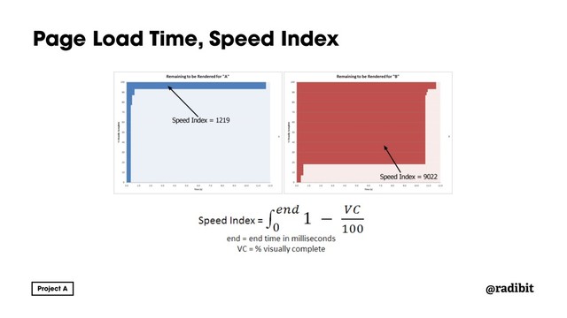 @radibit
Page Load Time, Speed Index
